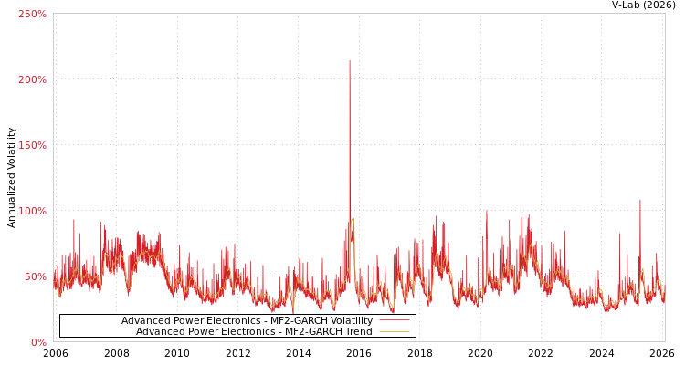 graph of Advanced Power Electronics MF2-GARCH