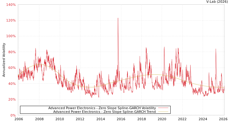 graph of Advanced Power Electronics S0GARCH