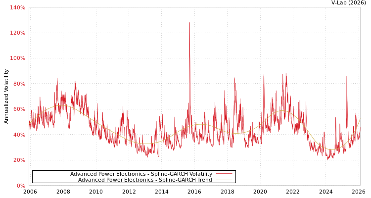 graph of Advanced Power Electronics SGARCH