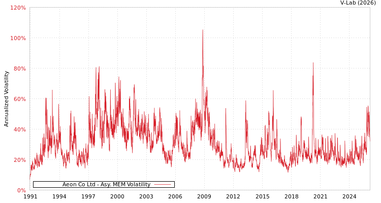 graph of Aeon Co Ltd AMEM