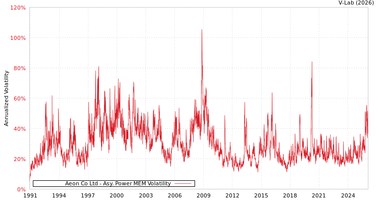 graph of Aeon Co Ltd APMEM