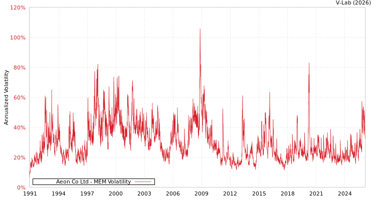 graph of Aeon Co Ltd MEM