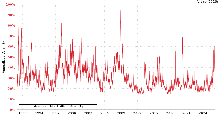 graph of Aeon Co Ltd APARCH
