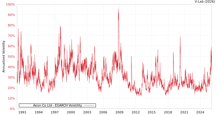 graph of Aeon Co Ltd EGARCH
