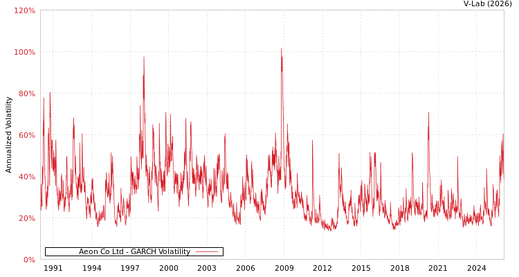 graph of Aeon Co Ltd GARCH
