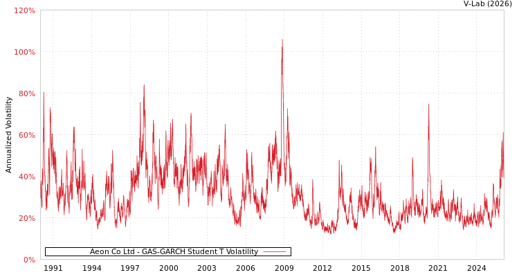 graph of Aeon Co Ltd GAS-GARCH-T