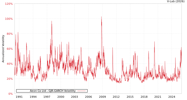 graph of Aeon Co Ltd GJR-GARCH