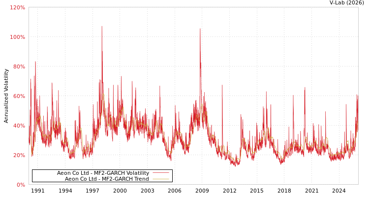 graph of Aeon Co Ltd MF2-GARCH