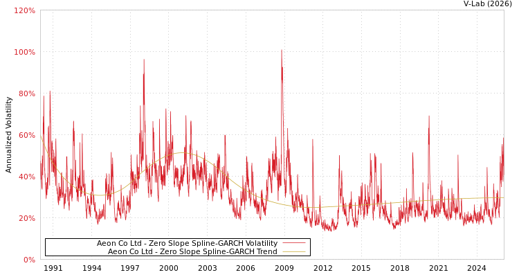 graph of Aeon Co Ltd S0GARCH