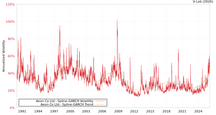 graph of Aeon Co Ltd SGARCH