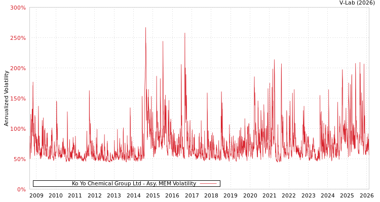 graph of Ko Yo Chemical Group Ltd AMEM