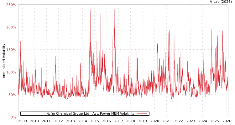 graph of Ko Yo Chemical Group Ltd APMEM