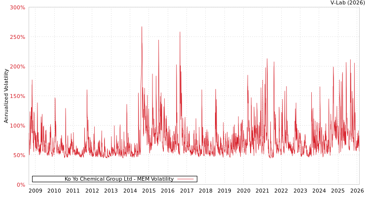 graph of Ko Yo Chemical Group Ltd MEM