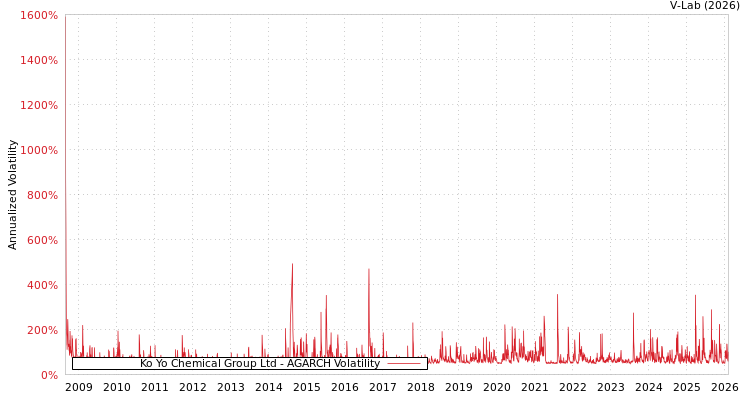 graph of Ko Yo Chemical Group Ltd AGARCH