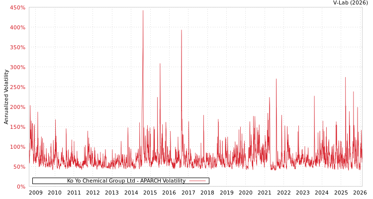 graph of Ko Yo Chemical Group Ltd APARCH