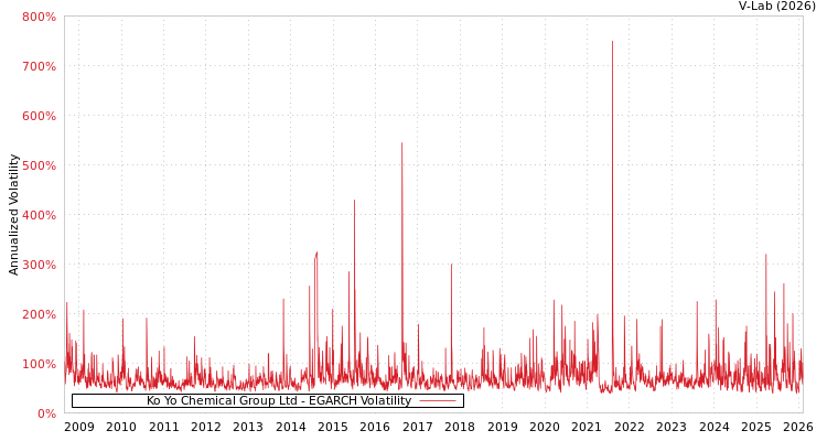 graph of Ko Yo Chemical Group Ltd EGARCH