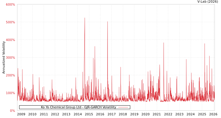 graph of Ko Yo Chemical Group Ltd GJR-GARCH