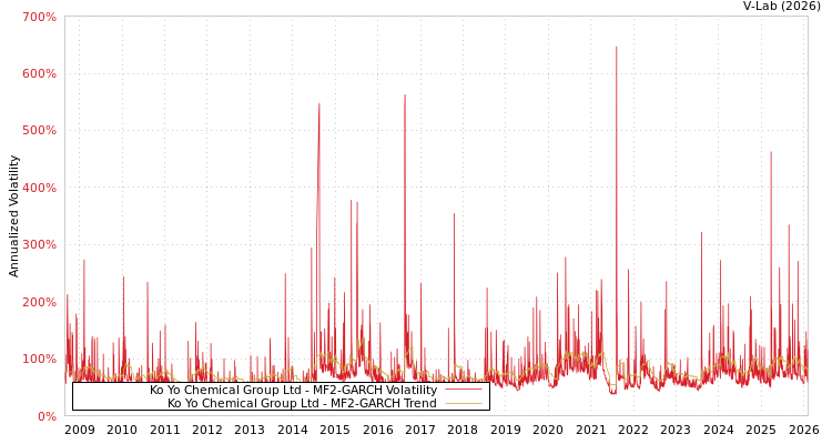 graph of Ko Yo Chemical Group Ltd MF2-GARCH