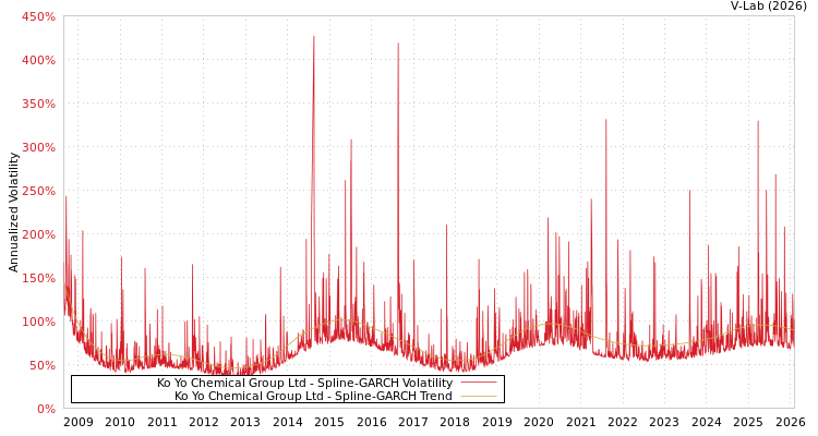 graph of Ko Yo Chemical Group Ltd SGARCH