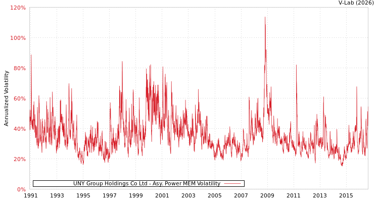 graph of UNY Group Holdings Co Ltd APMEM