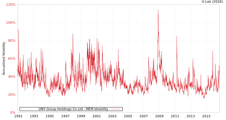 graph of UNY Group Holdings Co Ltd MEM