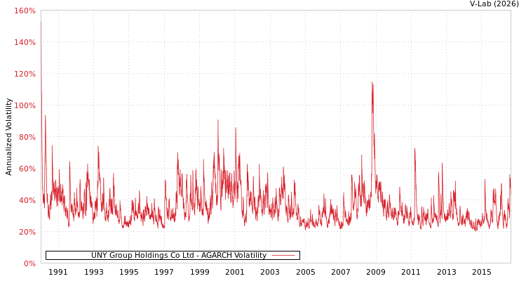 graph of UNY Group Holdings Co Ltd AGARCH