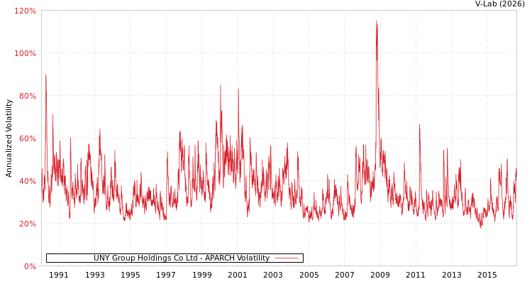 graph of UNY Group Holdings Co Ltd APARCH