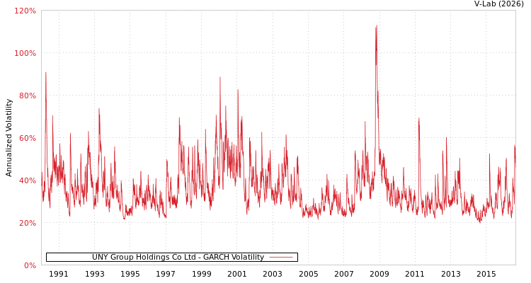 graph of UNY Group Holdings Co Ltd GARCH