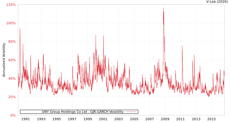 graph of UNY Group Holdings Co Ltd GJR-GARCH