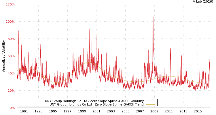 graph of UNY Group Holdings Co Ltd S0GARCH