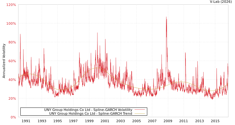 graph of UNY Group Holdings Co Ltd SGARCH