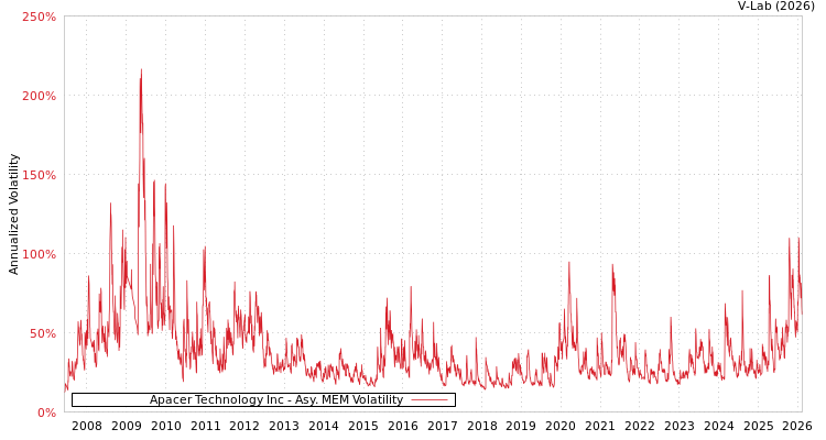 graph of Apacer Technology Inc AMEM