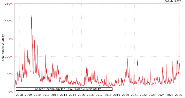 graph of Apacer Technology Inc APMEM
