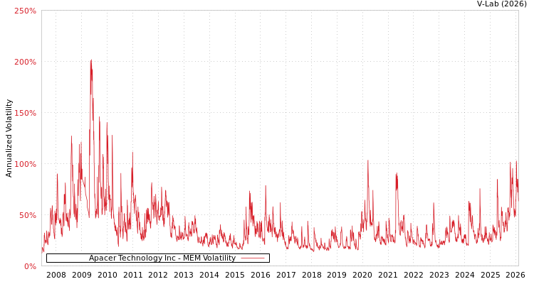 graph of Apacer Technology Inc MEM