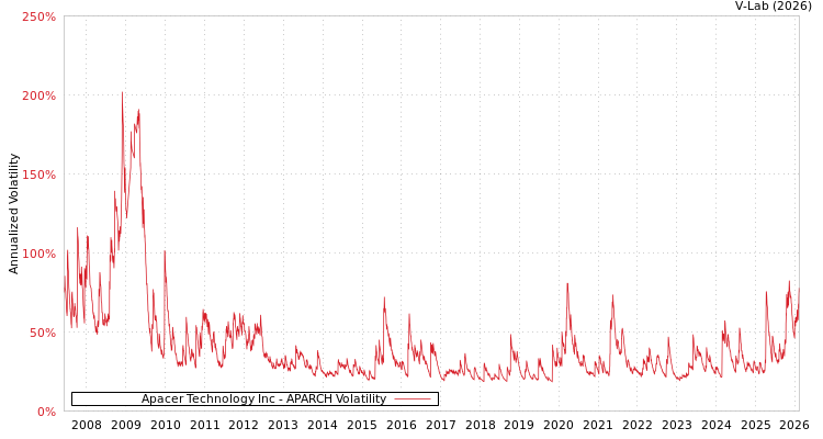 graph of Apacer Technology Inc APARCH