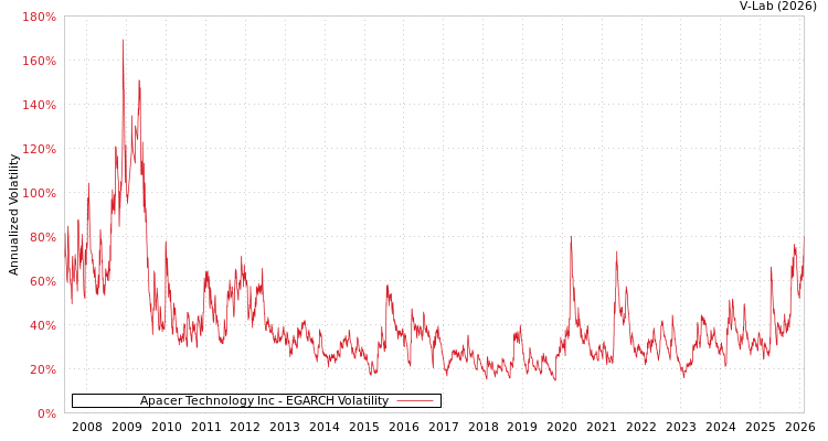 graph of Apacer Technology Inc EGARCH