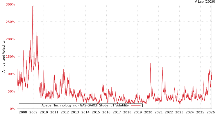 graph of Apacer Technology Inc GAS-GARCH-T