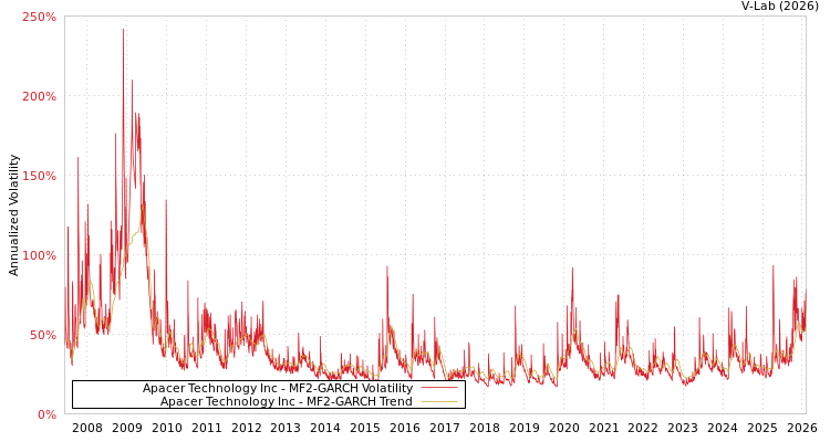 graph of Apacer Technology Inc MF2-GARCH