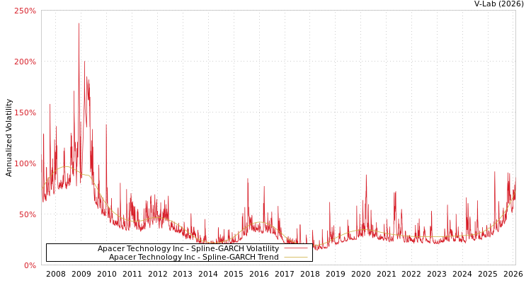 graph of Apacer Technology Inc SGARCH