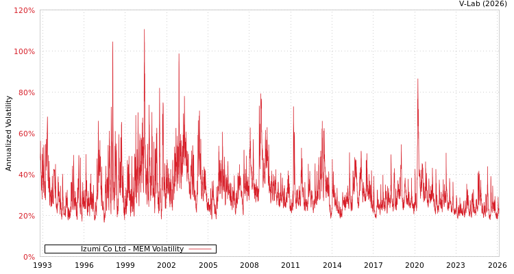 graph of Izumi Co Ltd MEM