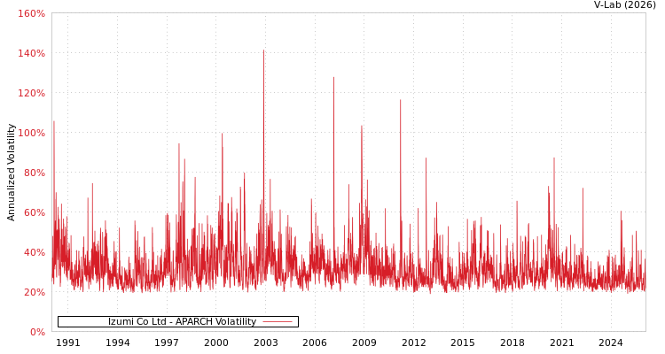 graph of Izumi Co Ltd APARCH