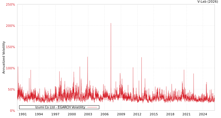 graph of Izumi Co Ltd EGARCH