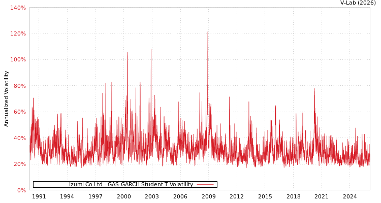 graph of Izumi Co Ltd GAS-GARCH-T