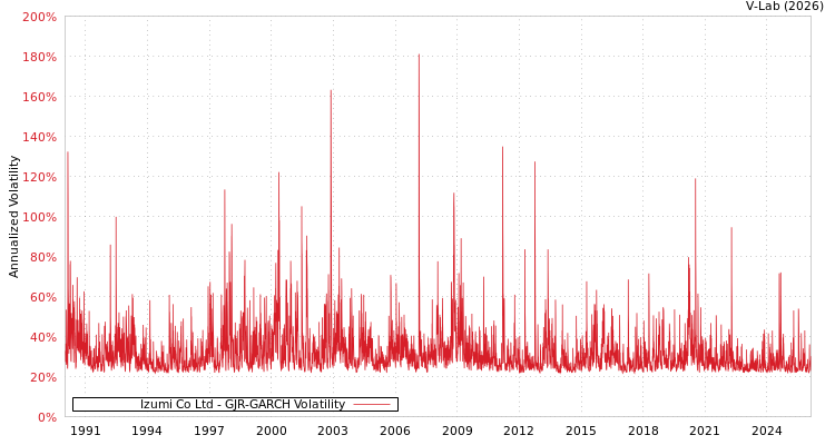 graph of Izumi Co Ltd GJR-GARCH