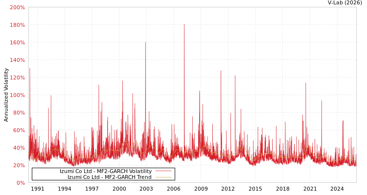 graph of Izumi Co Ltd MF2-GARCH