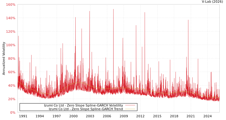 graph of Izumi Co Ltd S0GARCH