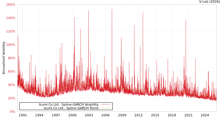 graph of Izumi Co Ltd SGARCH