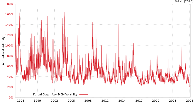 graph of Forval Corp AMEM