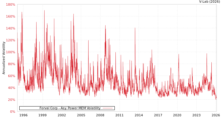 graph of Forval Corp APMEM