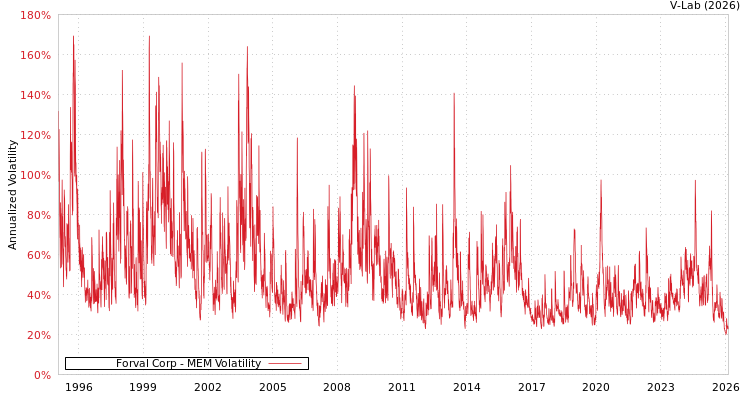 graph of Forval Corp MEM